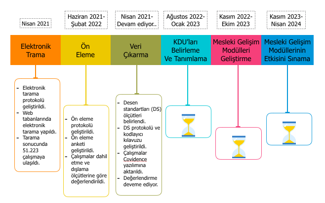 Projenin Aşamaları