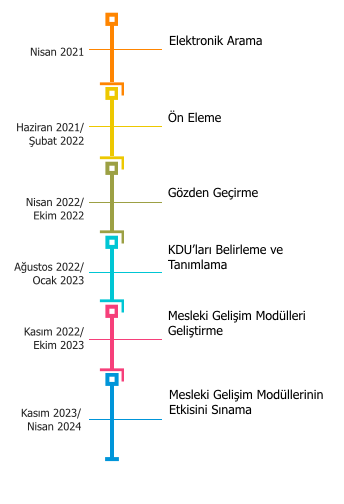 Projenin Zaman Çizelgesi